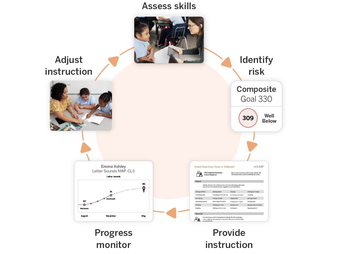 Illustration of a student assessment cycle showing steps: Assess skills, Identify risk, Provide instruction, Progress monitor, and Adjust instruction, with images and sample data for each step.