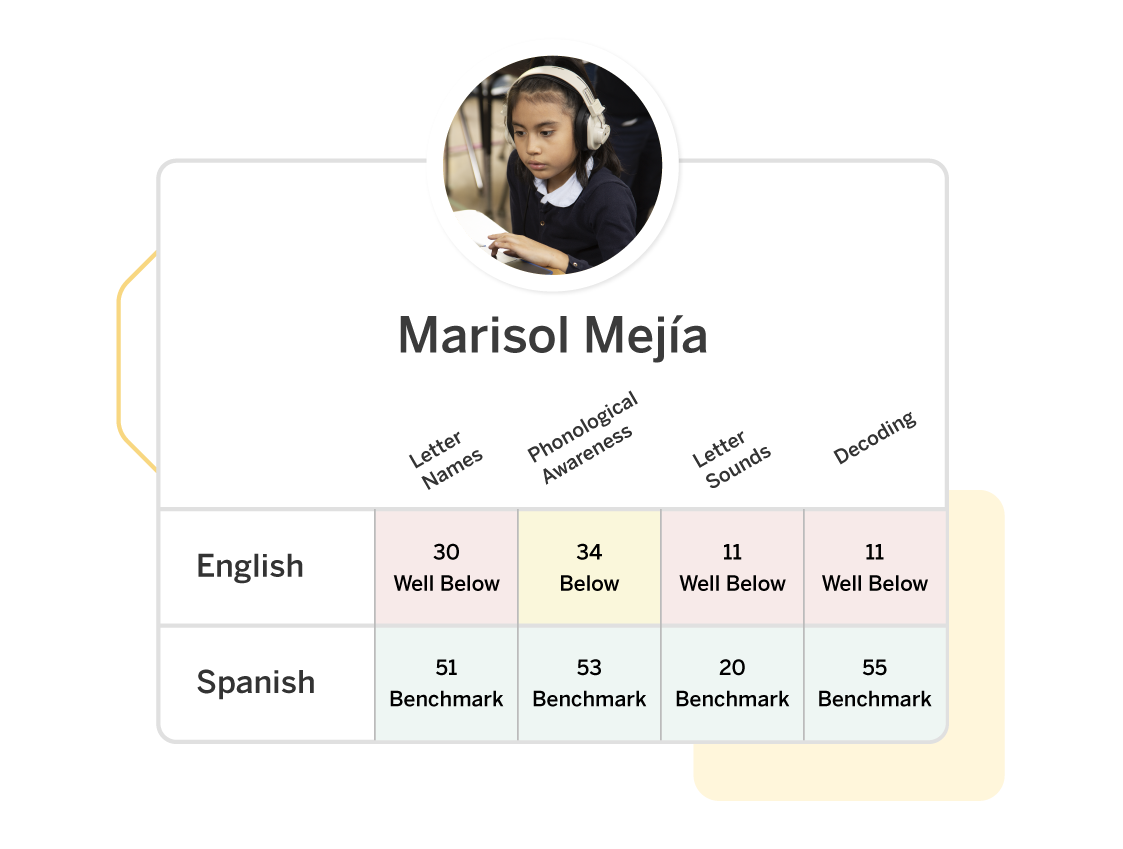 Student named Marisol Mejía is shown with her English and Spanish literacy scores. English scores are mostly Well Below and Below benchmark; Spanish scores are mostly at Benchmark except for one below.