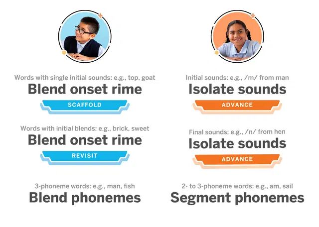 A chart showing supplemental reading curriculum to build foundational reading skills.