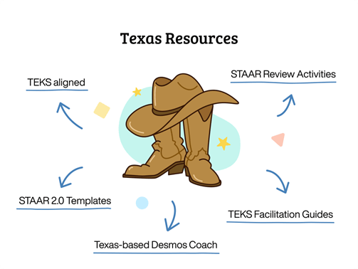 Illustration showing "Texas resources" including a cowboy hat and boots, surrounded by icons for illustrative mathematics, STAAR review, templates, and coaching guides.