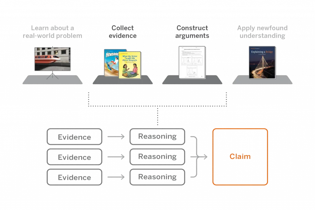 Diagram outlining a process with four stages: learning about a problem, collecting evidence, constructing arguments, and applying understanding, with a flowchart of "evidence" and "reasoning" leading to a "claim.