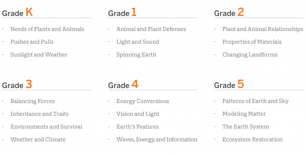 Science Curriculum Topics by Grade: Grade K (plants/animals, pushes/pulls, sunlight/weather), Grade 1 (plant/animal defenses, light/sound, rotating earth), Grade 2 (relationships, materials, landforms), Grade 3 (forces/balance, traits, survival, weather/weather), Grade 4 (energy, light/vision, earth features, waves/energy/information), Grade 5 (patterns, modeling, ecosystem).