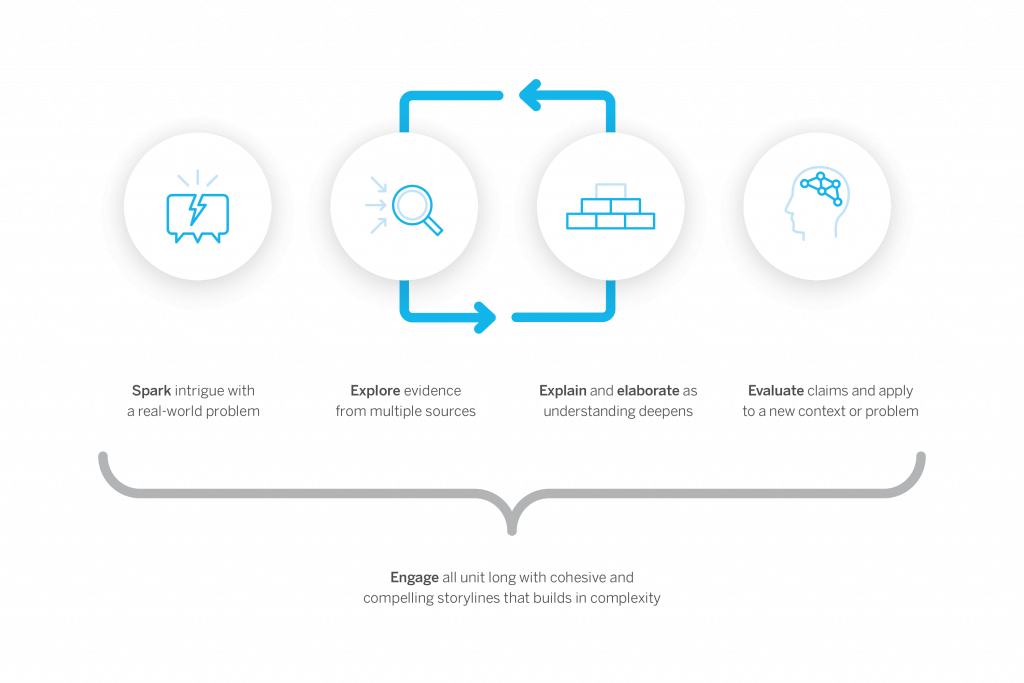 Graphic showing a research process with four steps: spark intrigue with a real-world problem, explore evidence, explain and elaborate, and evaluate claims, connected in a cycle with arrows.