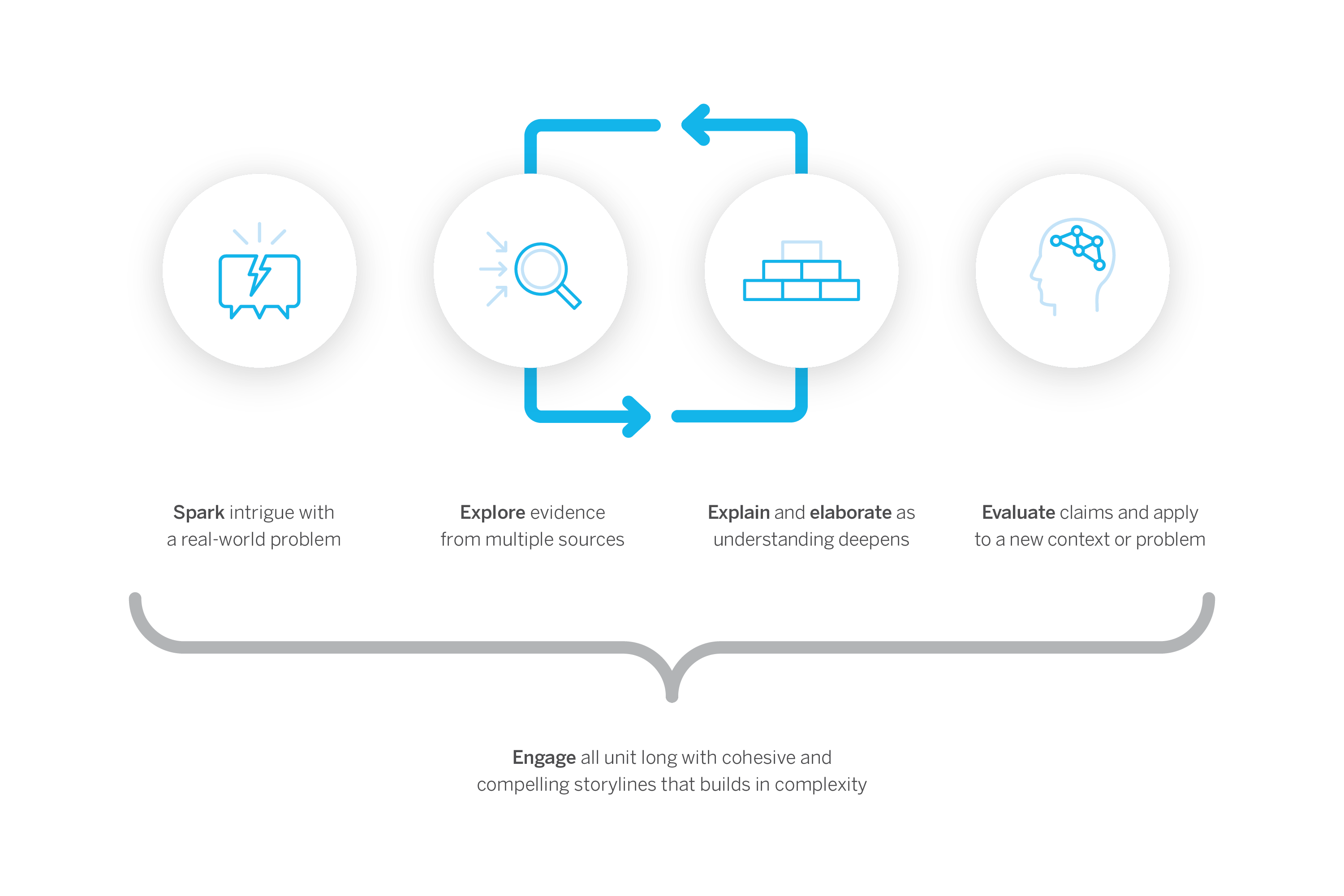Graphic showing a research process with four steps: spark intrigue with a real-world problem, explore evidence, explain and elaborate, and evaluate claims, connected in a cycle with arrows.