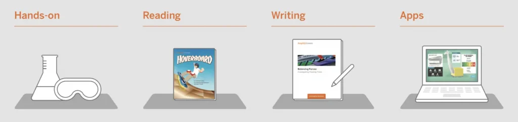 Illustration of educational steps with icons: "manos a la labora" with goggles and flask, "lectura" with a schoolbook, "redacción" with notebook and pen, 