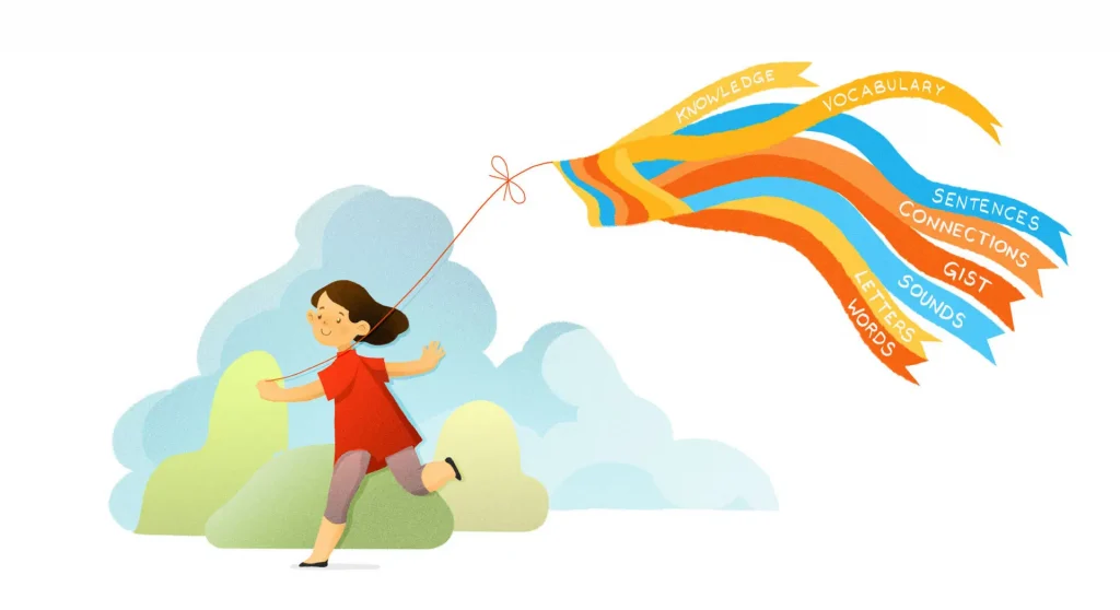 A girl runs outdoors holding a kite with colorful ribbons labeled knowledge, vocabulary, sentences, connections, gist, sounds, letters, and words.