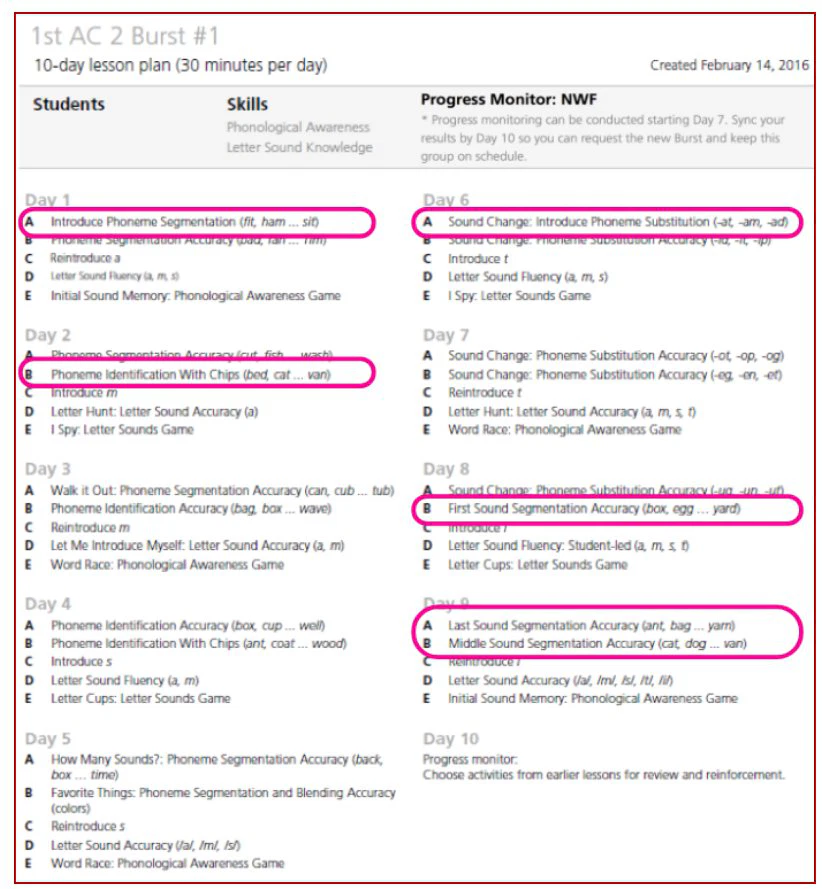 Image showing a detailed 10-day lesson plan for phonics improvement, marked with annotations and progress indicators on a pink highlighted background.