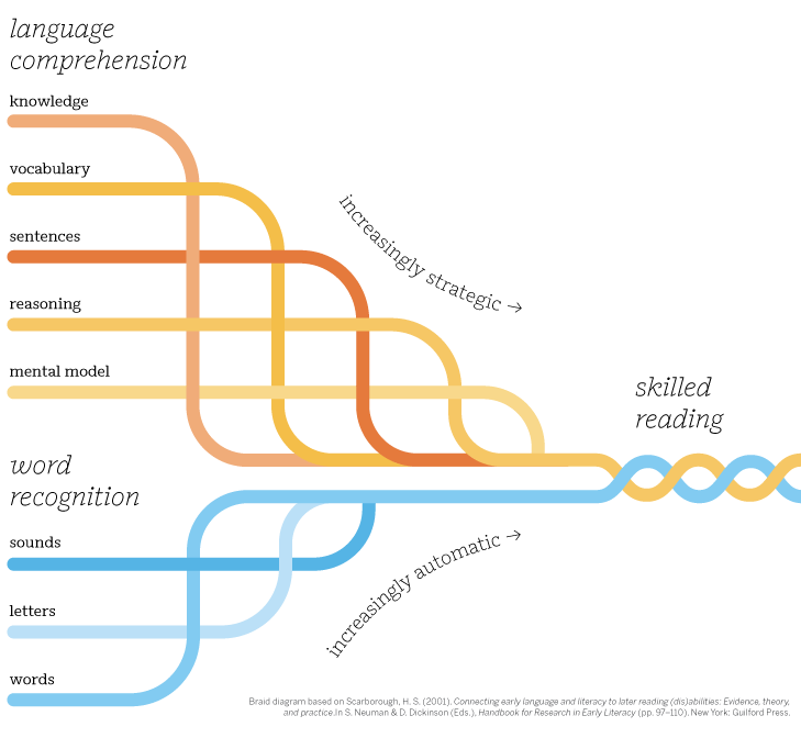A diagram with intertwining orange, yellow, and blue lines converging and diverging, illustrating interconnected pathways on a black background—reflecting the dynamic flow of ideas found in Core Knowledge or Amplify CKLA curricula.