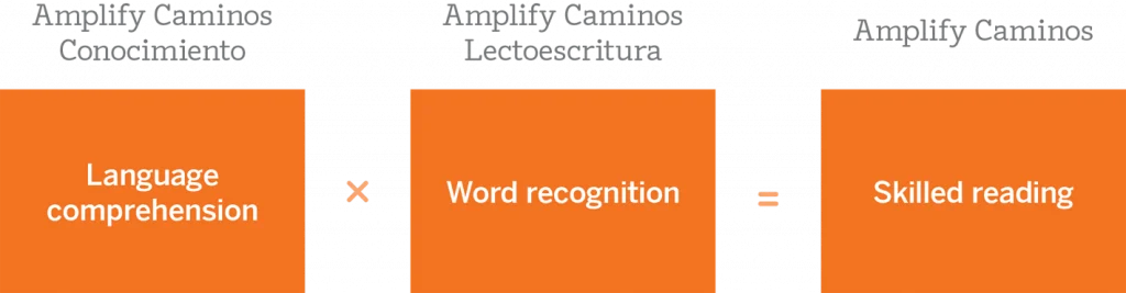 A diagram showing "Language comprehension" times "Word recognition" equals "Skilled reading," with headings in Spanish above each term.
