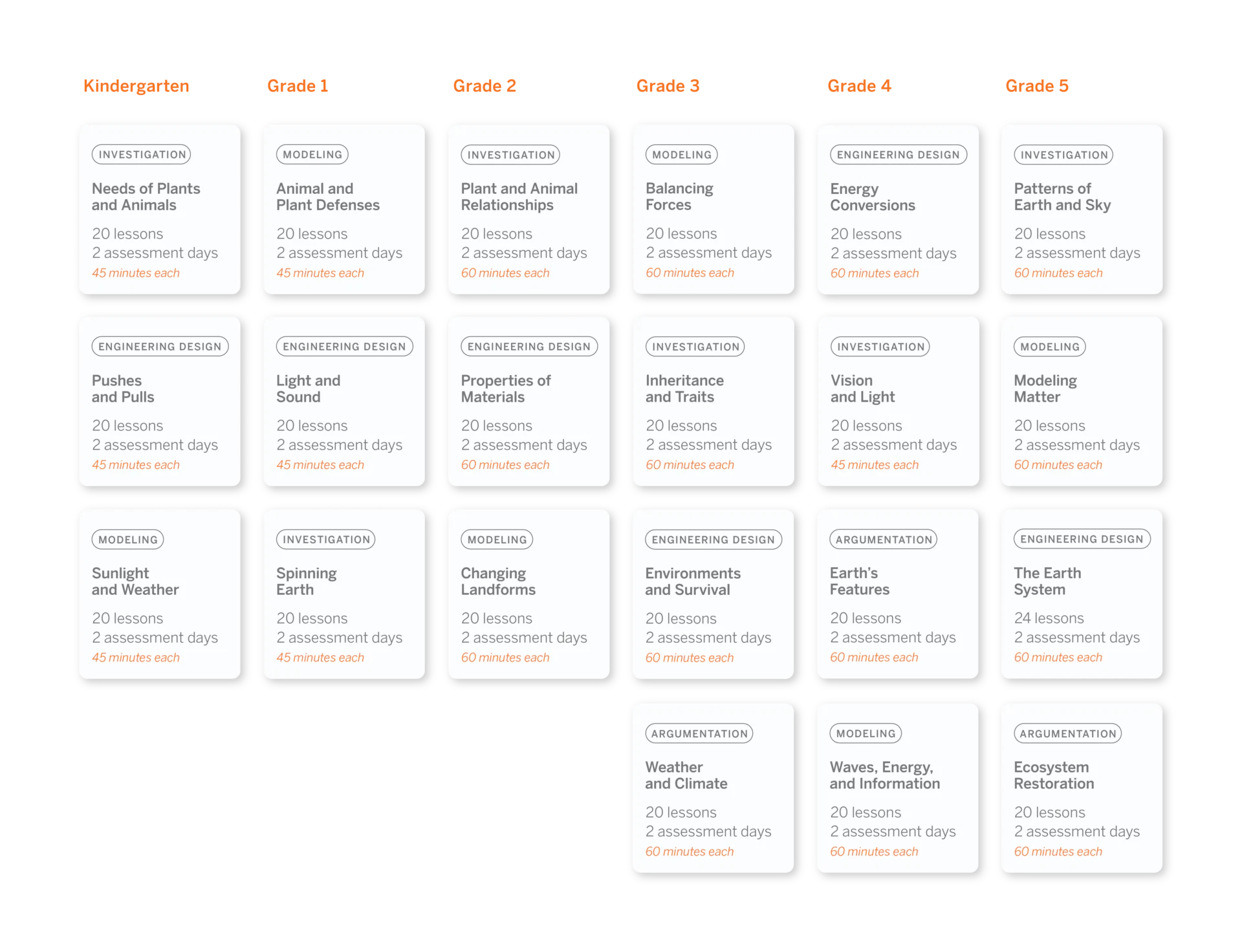 Un gráfico que muestra secuencias de lecciones de ciencias desde jardín de infantes hasta quinto grado, detallando temas, números de lecciones, días de evaluación y duración de las lecciones para cada grado.