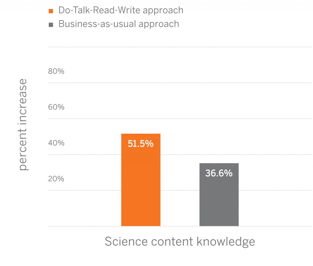 Bar chart illustrating a 51.5% surge in science content knowledge using the Do-Talk-Read-Write approach, compared to a 36.6% increase with the business-as-usual method.