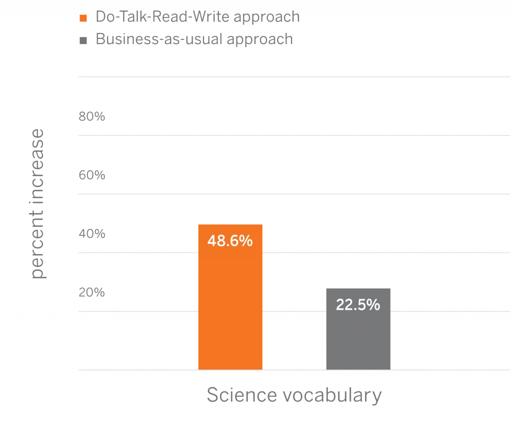 The bar chart illustrates a significant increase in science vocabulary: 48.6% for the Do-Talk-Read-Write approach (orange) compared to just 22.5% for the Business-as-usual approach (gray).