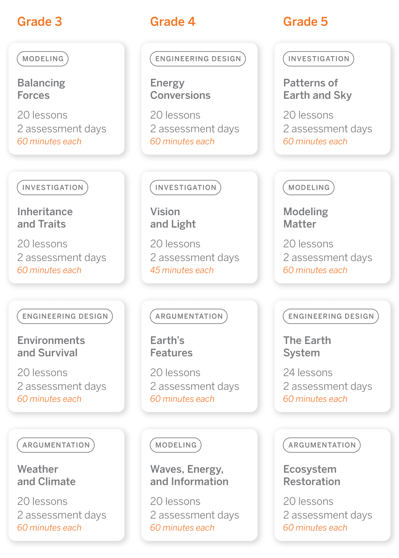 A chart detailing 20 lessons and 2 assessment days for each topic in Grade 3, 4, and 5 science: Modeling, Investigation, and Engineering Design. Each lesson is 60 minutes.