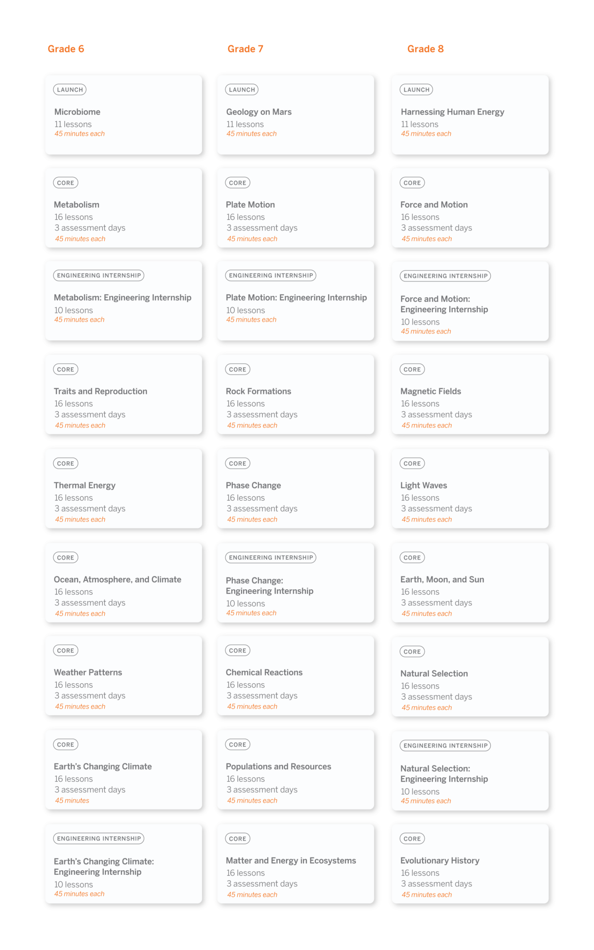 Chart displaying educational science topics for grades 6 to 8, categorized by grade level, duration in days, and number of classes. Includes subjects like microbiome, geology, and natural selection.