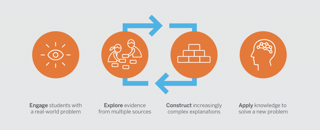 Four-step educational infographic depicting problem-solving process: engaging with real-world problems, exploring multiple sources, constructing explanations, and applying knowledge to new problems.