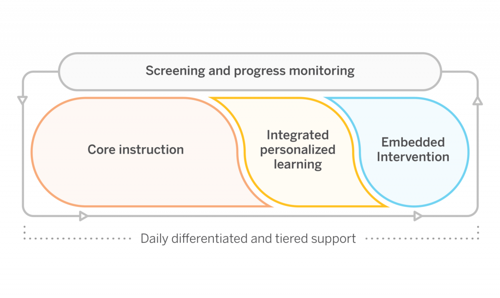 A flowchart diagram showing "Screening and progress monitoring" linked to three phases: Core instruction, Integrated personalized learning, and Embedded Intervention, with daily support noted.