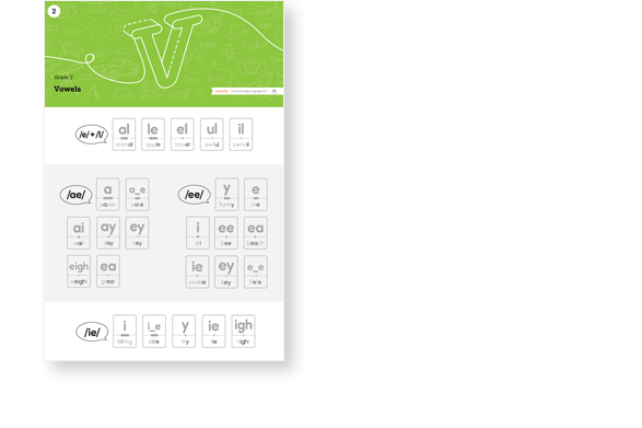 Vowels chart displaying various vowel sounds with example words in boxes on a green and white background.