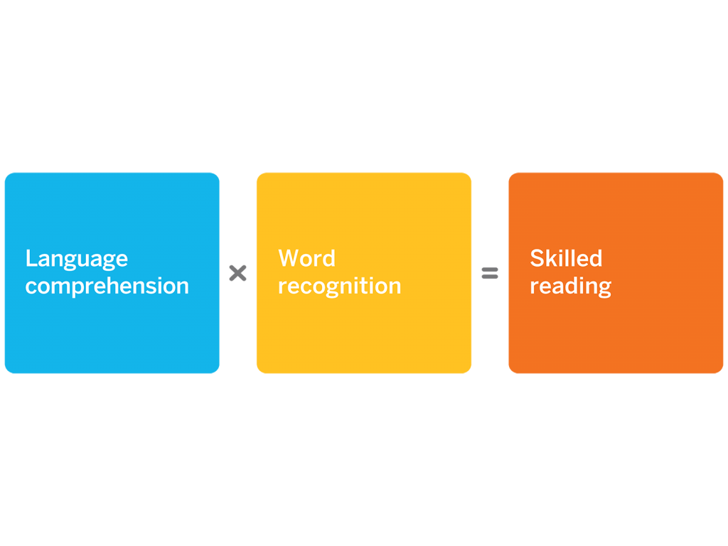 Flowchart illustrating skilled reading as the product of language comprehension and word recognition, grounded in the science of reading.