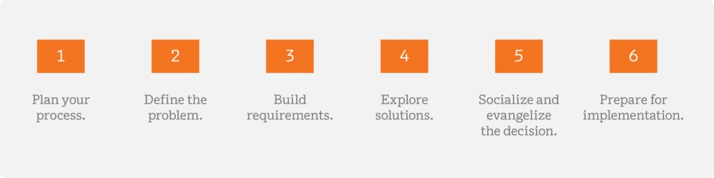 Flowchart with six numbered steps: 1) Plan your process. 2) Define the problem. 3) Build requirements. 4) Explore solutions. 5) Socialize the decision. 6) Prepare for implementation.