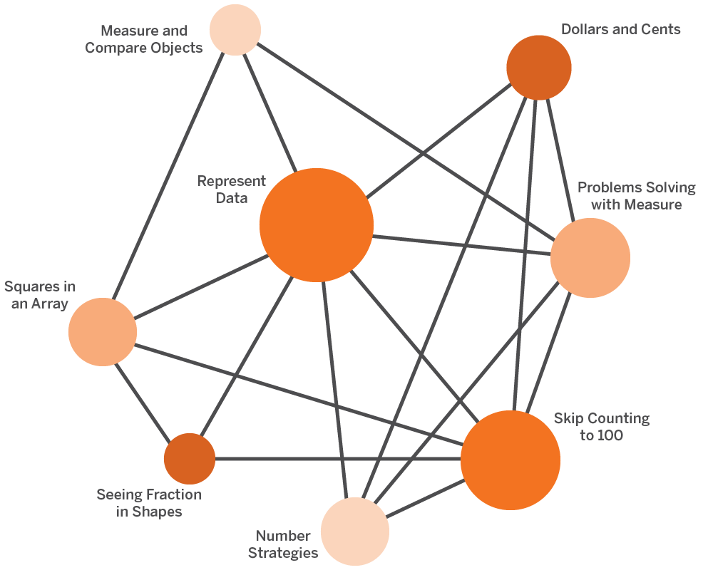 Network diagram with interconnected nodes labeled: Measure and Compare Objects, Represent Data, Dollars and Cents, Problem Solving with Measure, Skip Counting to 100, Number Strategies, Squares in an Array, Seeing Fraction in Shapes.
