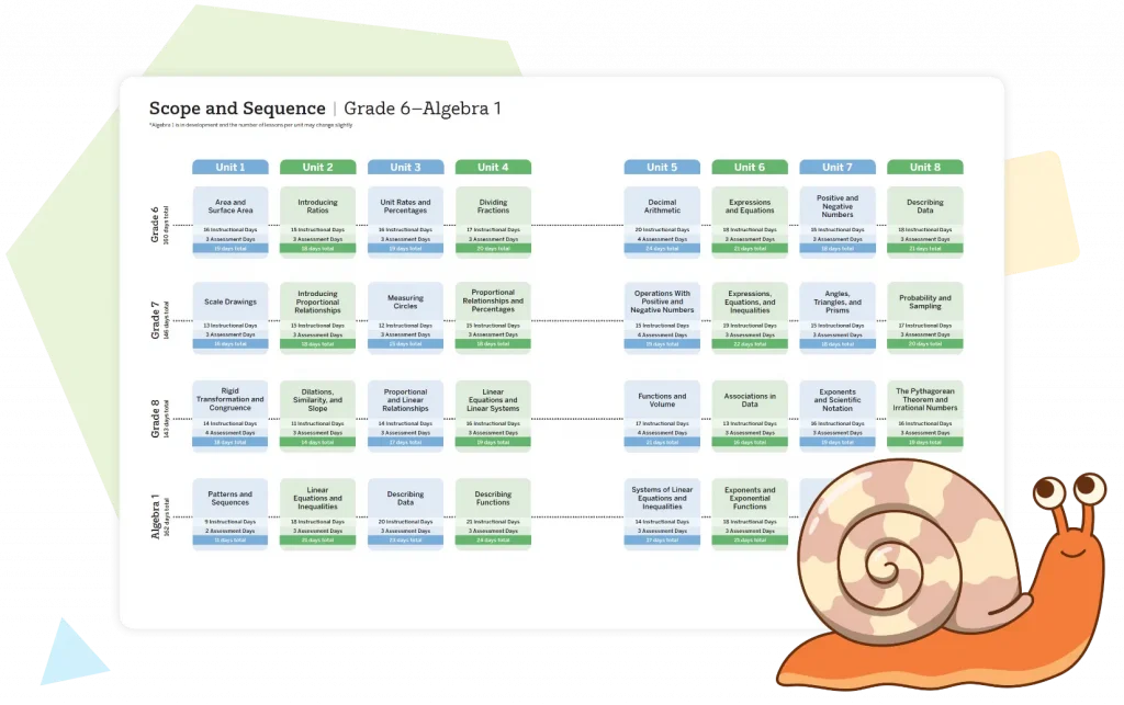 Chart displaying the Grade 6–Algebra 1 math scope and sequence, organized by units and grade levels, with a snail illustration in the bottom right corner.