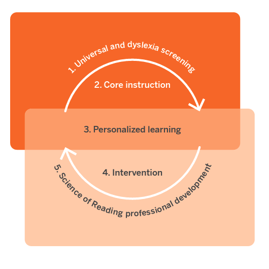 A diagram shows five steps in a reading program cycle: screening, core instruction, personalized learning, intervention, and professional development, arranged in a circular flow.