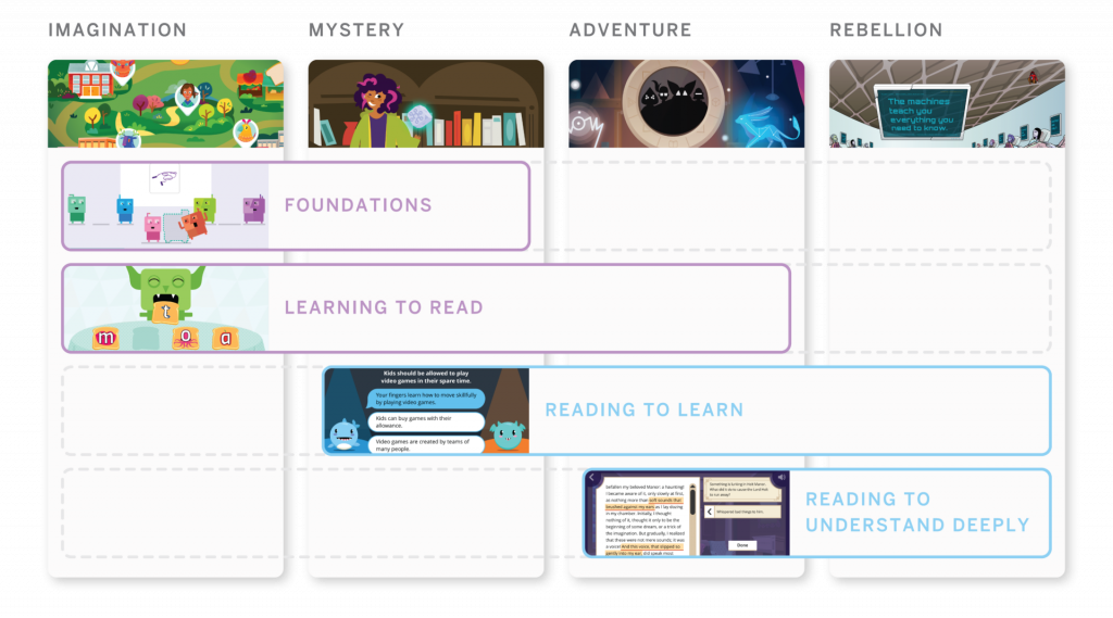 A grid with four columns labeled Imagination, Mystery, Adventure, and Rebellion, showing stages: Foundations, Learning to Read, Reading to Learn, and Reading to Understand Deeply.