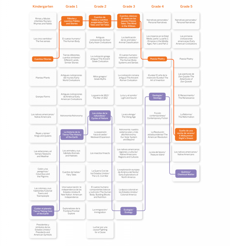 Curriculum flowchart showing reading themes and activities from Kindergarten to Grade 5, organized by grade level and literary theme, with interconnected boxes for each topic.