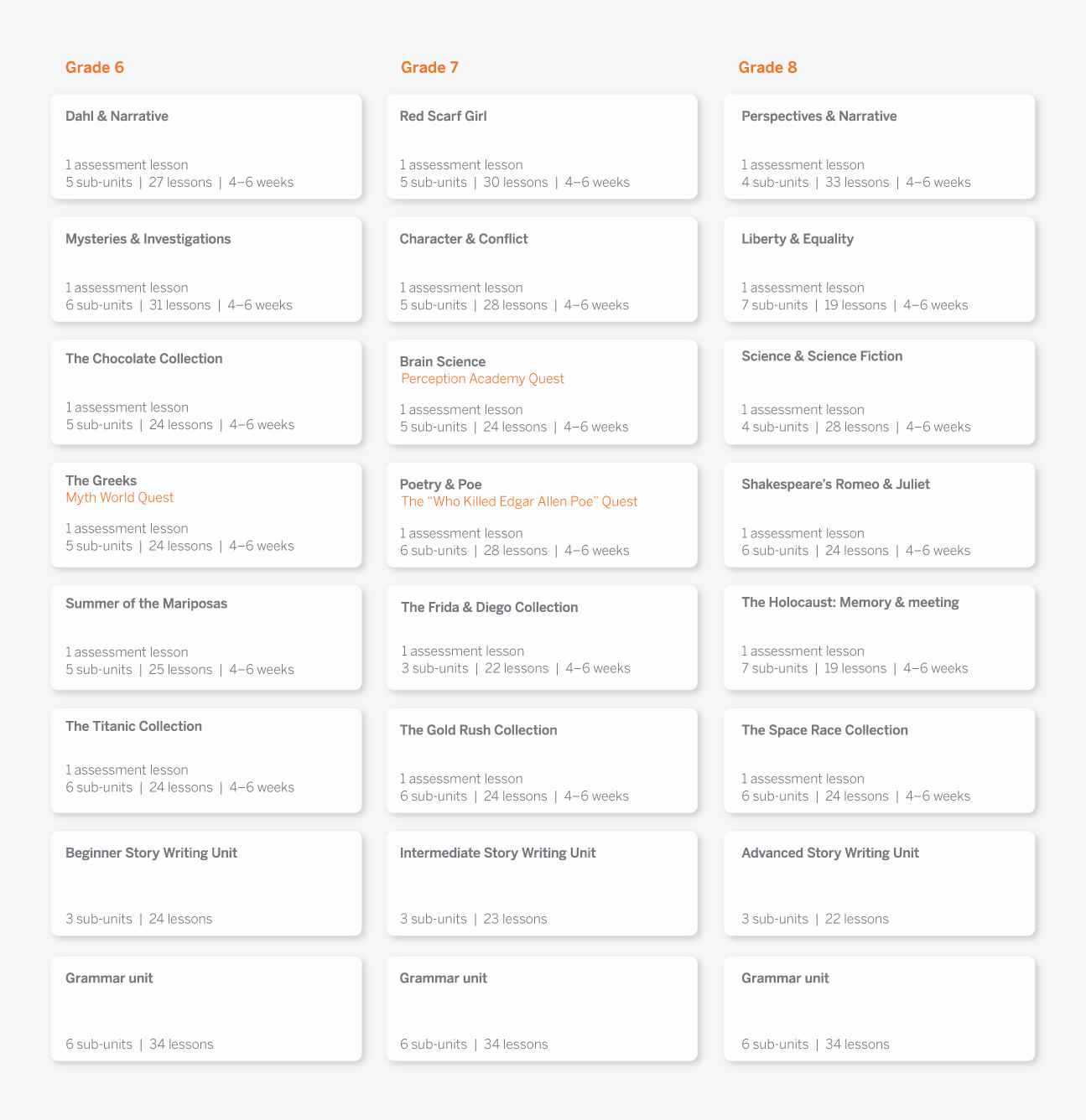Grid showing curriculum units for Grades 6 to 8, organized by subject and duration, with titles such as "Red Scarf Girl" and "Shakespeare’s Romeo & Juliet.