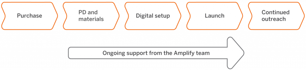 Orange flowchart with stages of a project: purchase, customer support outreach, pd and materials, digital setup, launch, continued outreach, and ongoing support from cs partners.