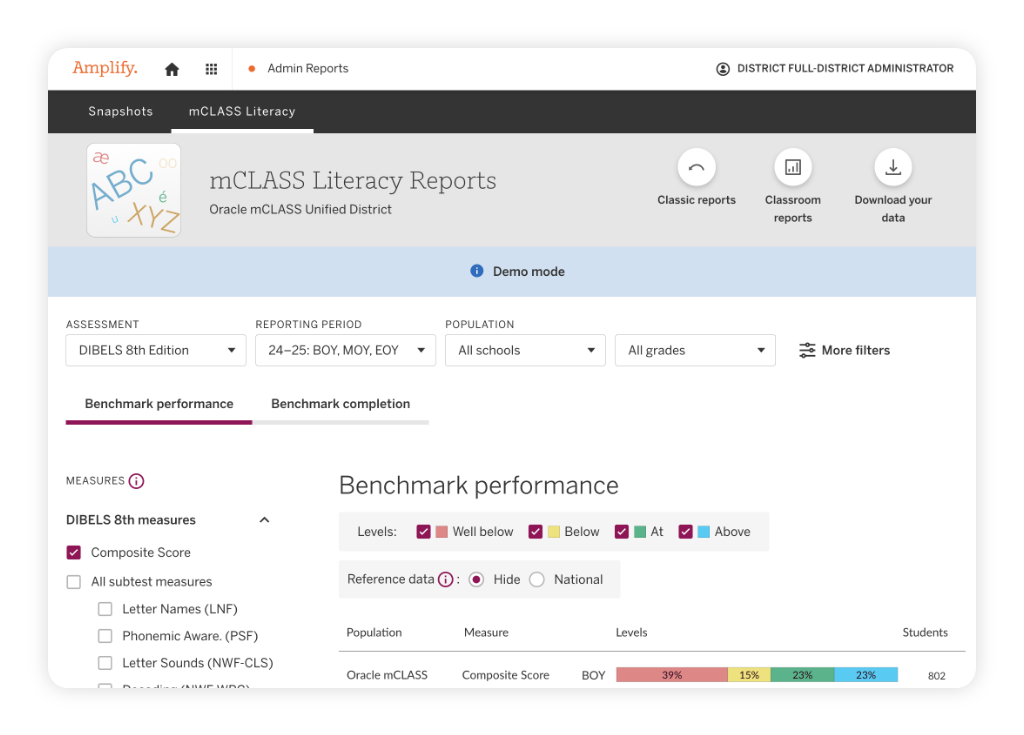A dashboard displaying mCLASS Literacy Reports with benchmark performance data for DIBELS 8th Edition, filtering options, and color-coded score levels.