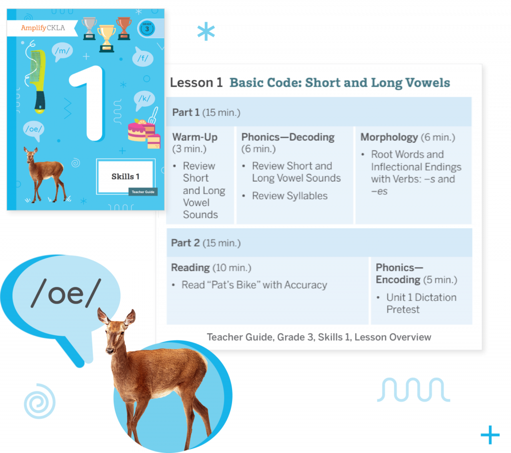 Lesson overview from a third-grade teacher guide, featuring activities on short and long vowels, including phonics and reading. The CKLA curriculum supports personalized learning for multilingual learners. The background showcases a deer image and phonetic symbols.