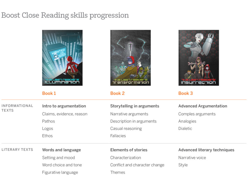 Three book covers are shown above a chart outlining close reading skills progression across informational and literary texts for each book in a series.