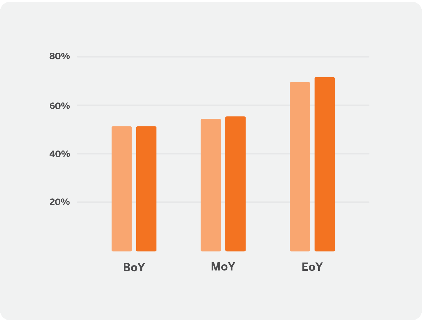 Bar chart with three groups (BoY, MoY, EoY), each showing two bars—representing early reading and problem solving—with similar heights, both increasing from around 50% to 70% across the year.