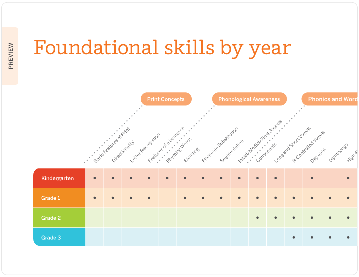 Educational timeline chart showing foundational skills development by year from kindergarten to grade 3, categorized into print concepts, phonological awareness, and phonics and word recognition.