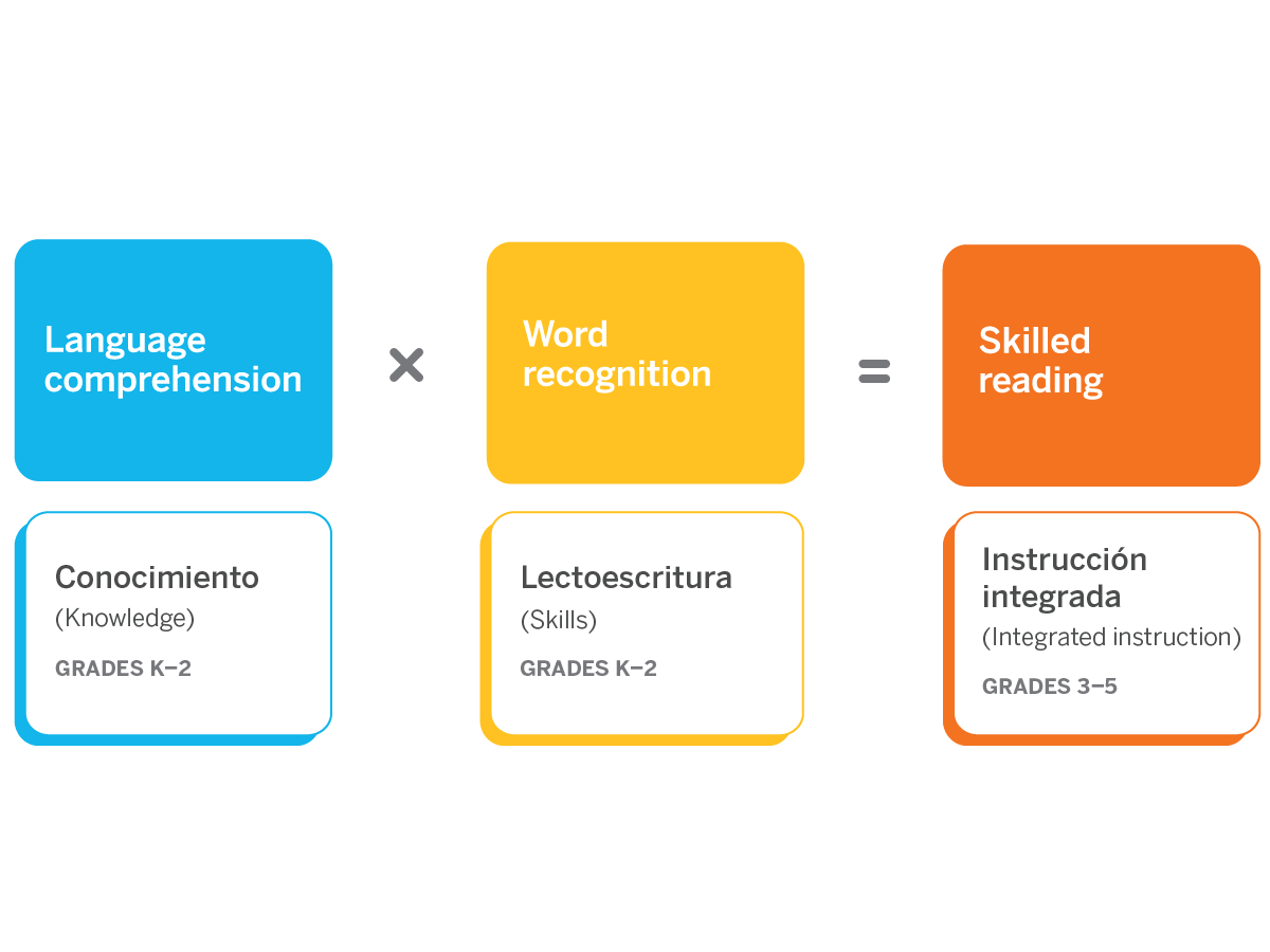 A chart showing that foundational skills like language comprehension and word recognition together lead to skilled reading, with grade levels and terms in English and Spanish—ideal for a Spanish language arts curriculum like Amplify Caminos.