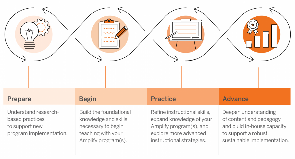 A four-step process diagram labeled Prepare, Begin, Practice, and Advance, each with icons and brief descriptions of stages for implementing an educational program.