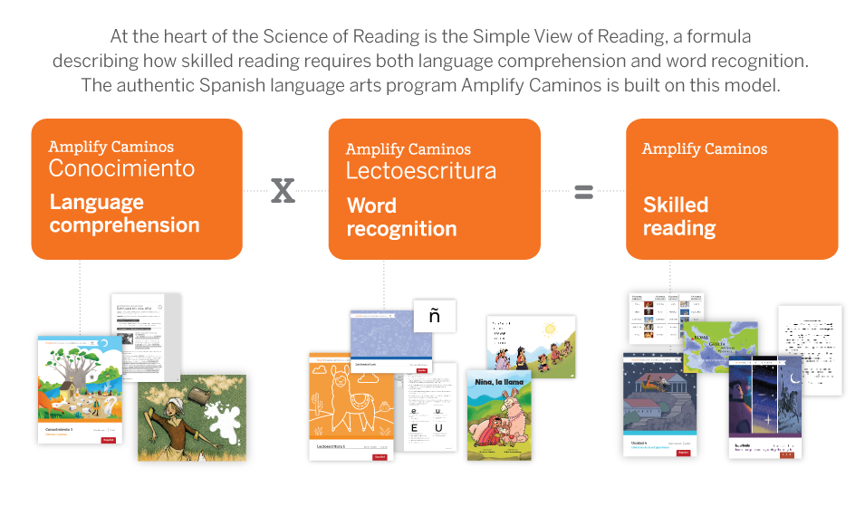 Diagram explaining the "simple view of reading" model, showing progression from language comprehension and word recognition to skilled reading, applied to amplify caminos spanish program materials.