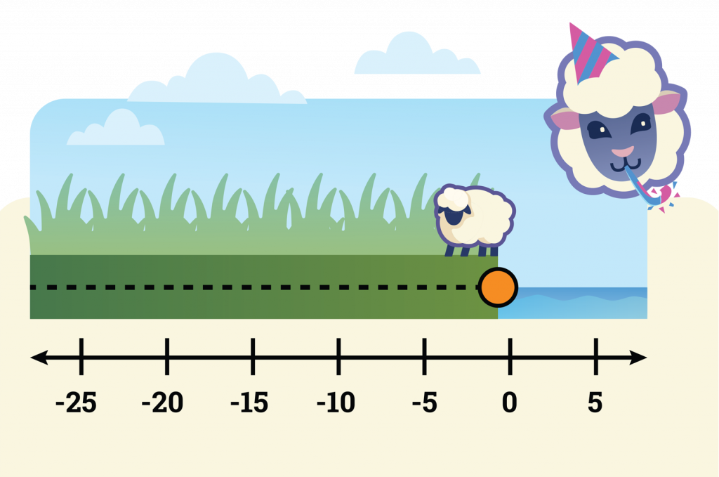 A sheep stands on grass near a number line, with an orange point at zero; a festive sheep with a hat and party blower appears in a thought bubble.