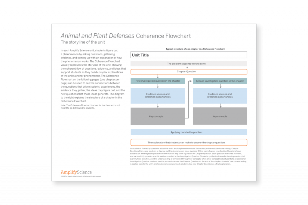 Flowchart outlining animal and plant defenses with sections for unit title, typical defenses, and steps in educational exploration, set on a white background with blue and orange accents.