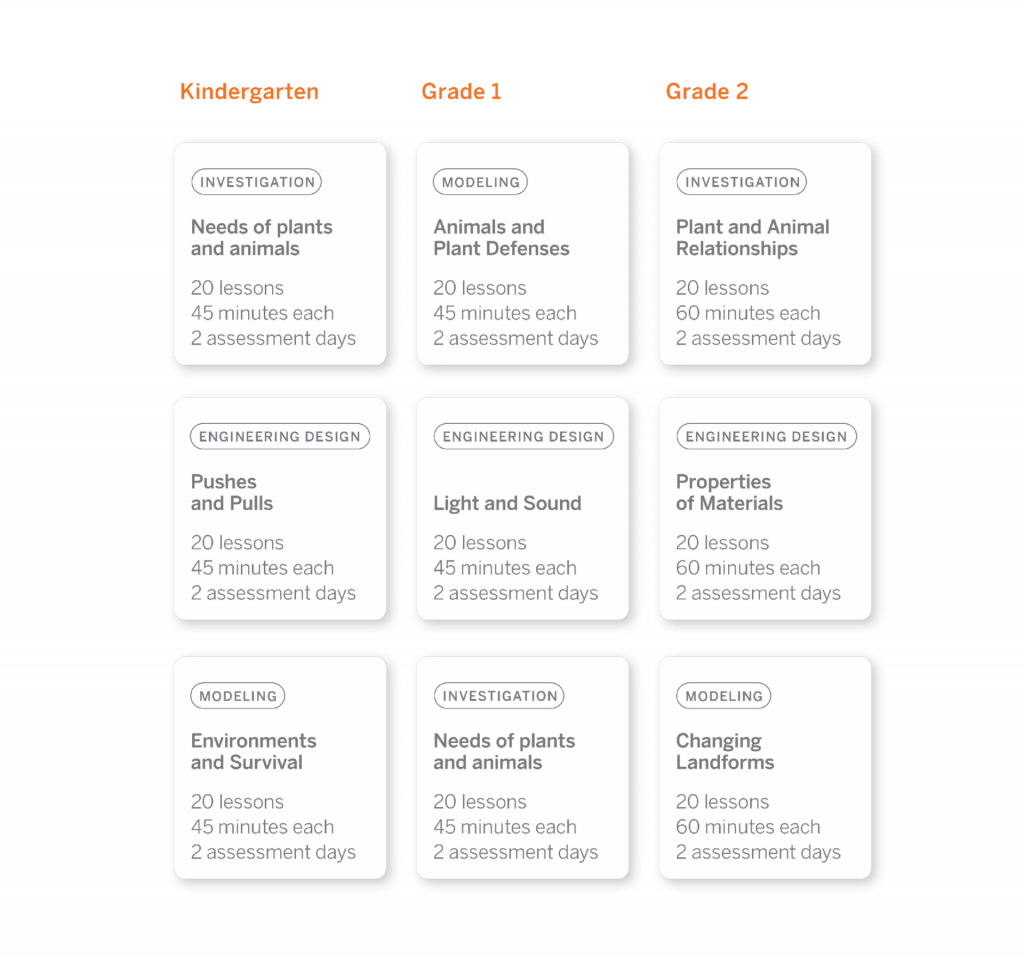 Grid of nine educational subject cards for kindergarten, grade 1, and grade 2, each listing curriculum topics like "needs of plants and animals" and "engineering design" with lesson durations.