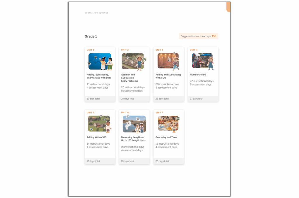Grade 1 math curriculum overview displaying six units with instructional and assessment days: counting, addition, subtraction, numbers to 10, comparing numbers, measuring length, and geometry—aligned with the New York Math standards.