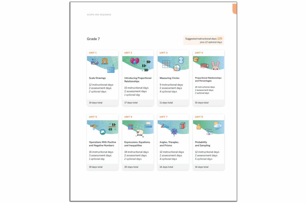 A Grade 7 math curriculum outline, featuring units on scale drawings, proportional relationships, measuring circles, rational numbers, operations, equations, angles, area, and probability with sequencing and days allocated. Perfectly aligned with Amplify Desmos Math for New York Math standards.