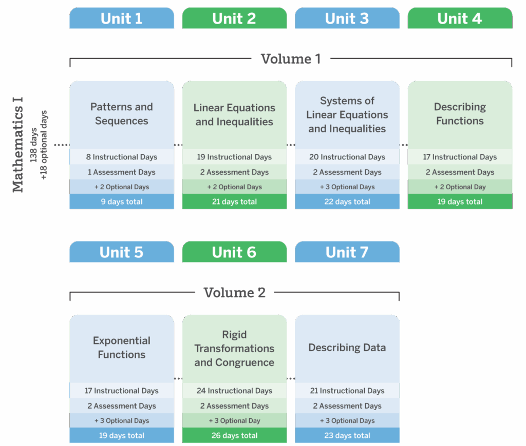 Mathematics I syllabus: Unit 1 to Unit 7 across two volumes, covering various math topics with instructional, assessment, and optional days detailed for each unit.