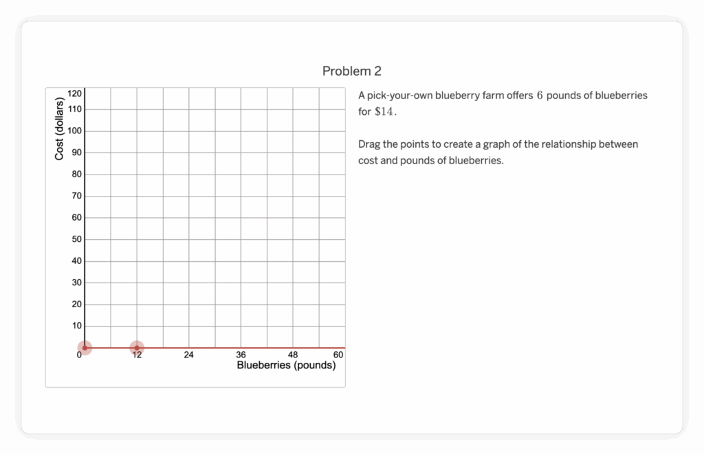 A blank graph with cost in dollars on the y-axis and blueberries in pounds on the x-axis, labeled for a problem about blueberry pricing.