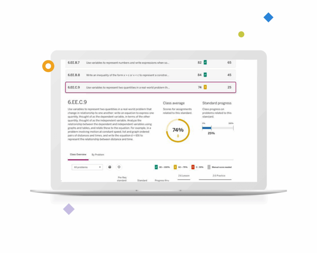 A computer screen displays a New York math skills tracking interface, highlighting standard 6.EE.C.9, with progress indicators and a class average score of 74% shown in a yellow pie chart.