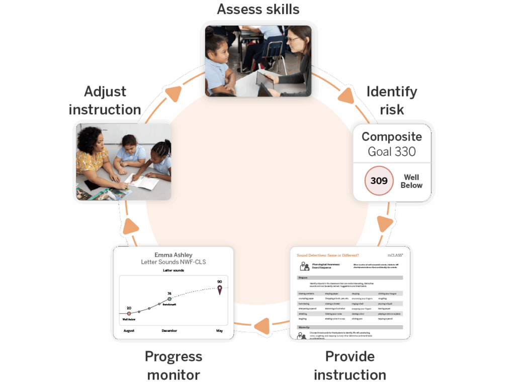 A flowchart illustrating a cyclical process: assess skills, identify risk, provide personalized instruction, progress monitor, and adjust instruction. Features images of people, charts, and a dyslexia assessment screen for comprehensive analysis.