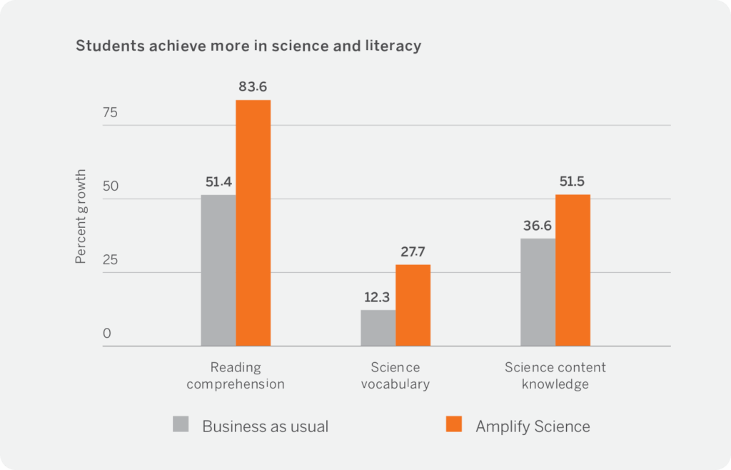 Bar chart comparing percent growth in three skills—reading comprehension, science vocabulary, and science content knowledge—for “Business as usual” vs. “Amplify Science,” aligned with NGSS standards.