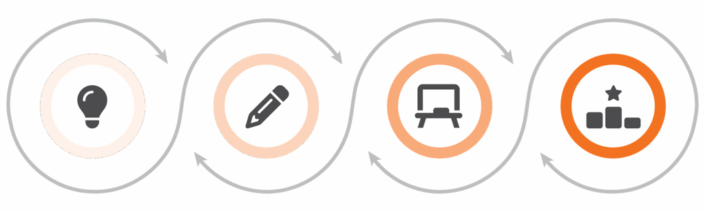 Four circular icons in a row showing a lightbulb, pencil, whiteboard, and podium, connected by arrows in a cycle, representing stages of a process.