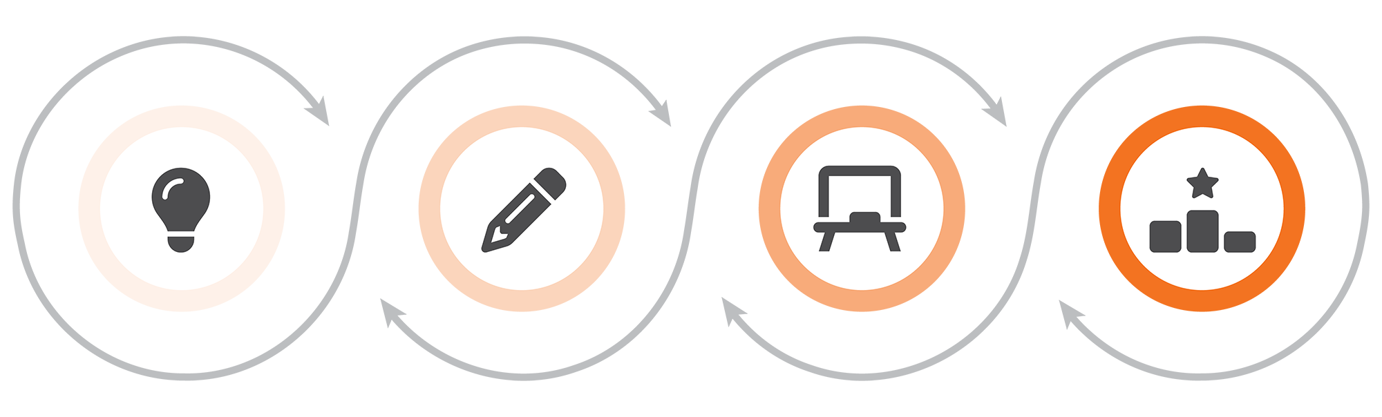 Four circular icons in a row showing a lightbulb, pencil, whiteboard, and podium, connected by arrows in a cycle, representing stages of a process.